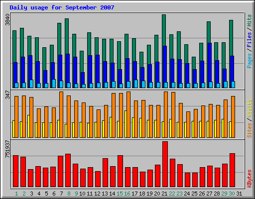 Daily usage for September 2007