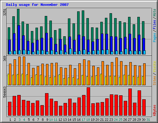 Daily usage for November 2007