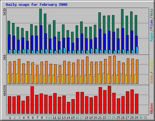 Daily usage for February 2008