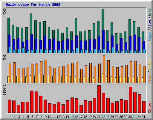 Daily usage for March 2008