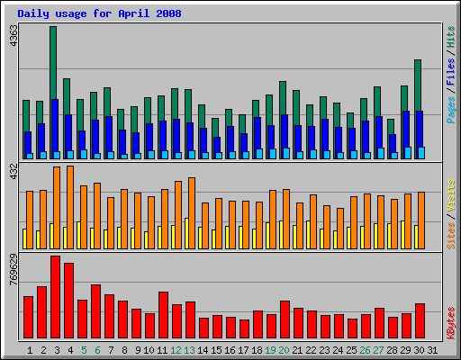 Daily usage for April 2008