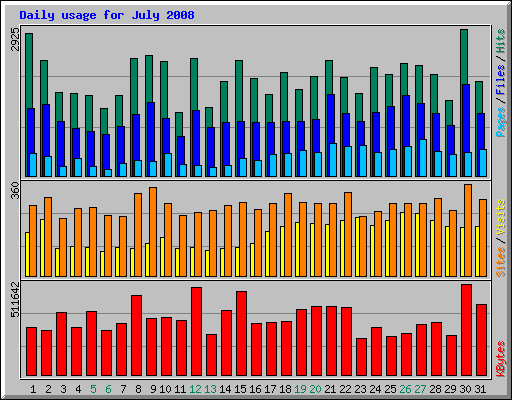 Daily usage for July 2008