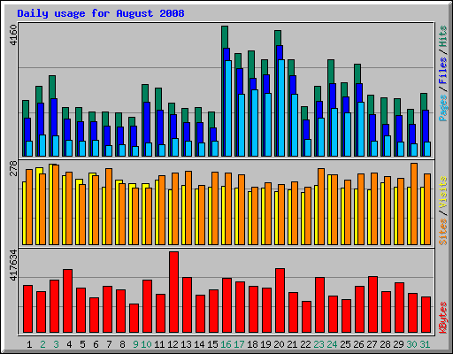 Daily usage for August 2008