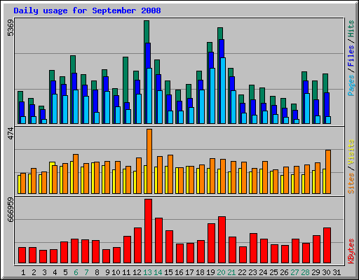 Daily usage for September 2008
