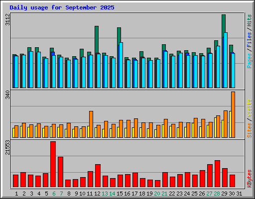 Daily usage for September 2025