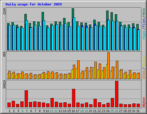 Daily usage for October 2025