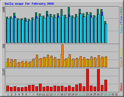 Daily usage for February 2026