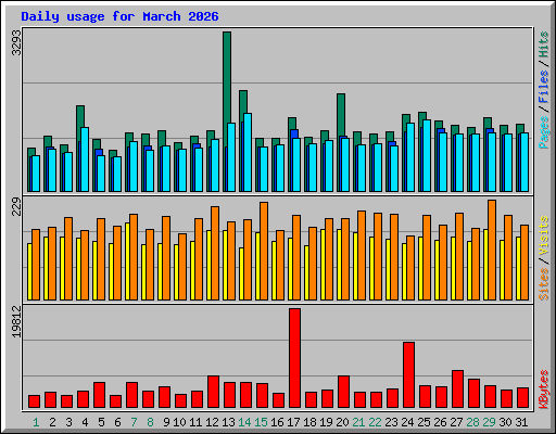 Daily usage for March 2026