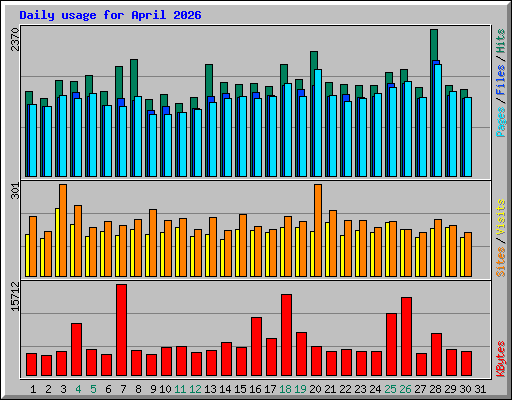 Daily usage for April 2026