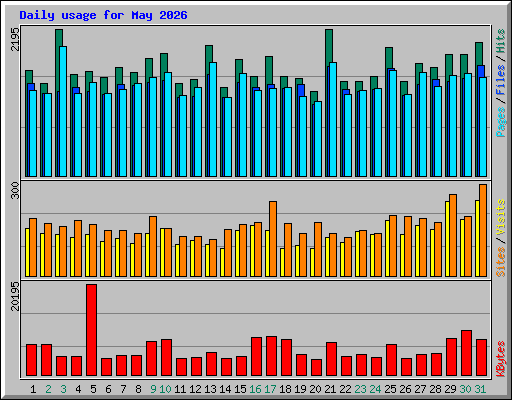 Daily usage for May 2026