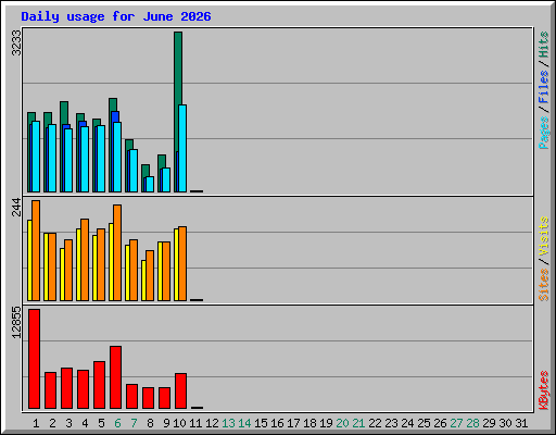 Daily usage for June 2026