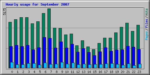 Hourly usage for September 2007