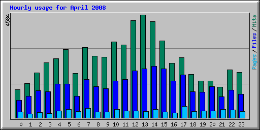 Hourly usage for April 2008