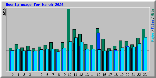 Hourly usage for March 2026
