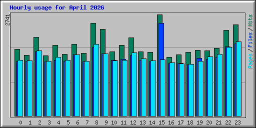 Hourly usage for April 2026