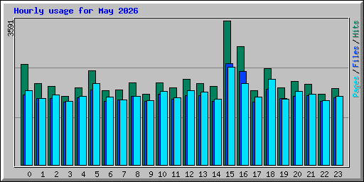 Hourly usage for May 2026