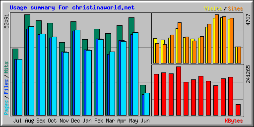 Usage summary for christinaworld.net